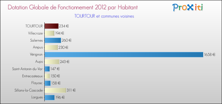 Montant des dotations globales de fonctionnement DGF par Habitant pour TOURTOUR et les communes proches Comparaison des des dotations globales de fonctionnement DGF par habitant pour TOURTOUR et les communes voisines