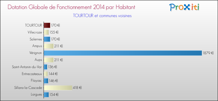Montant des dotations globales de fonctionnement DGF par Habitant pour TOURTOUR et les communes proches en 2014. Comparaison des des dotations globales de fonctionnement DGF par habitant pour TOURTOUR et les communes voisines en 2014.