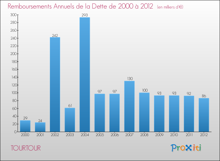 Evolution de l'annuité de la dette pour la commune de TOURTOUR de 2000 à 2012 Annuités de la dette pour TOURTOUR de 2000 à 2012