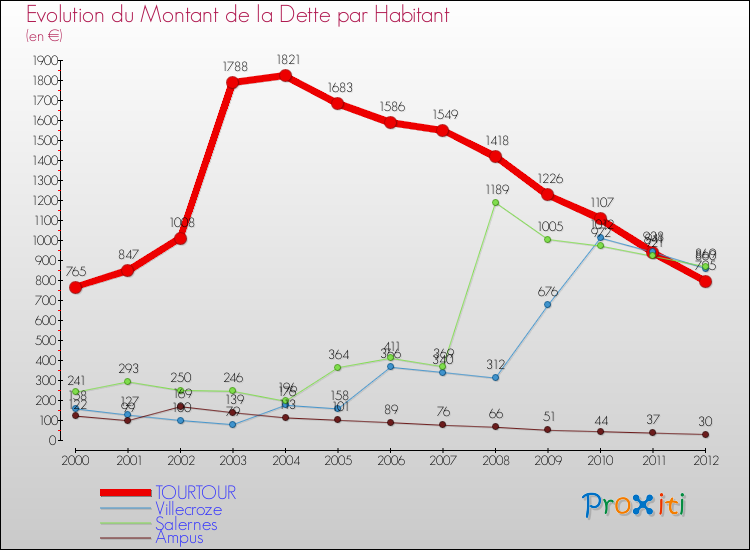 Evolution de la dette par habitant pour la commune de TOURTOUR et les communes proches de 2000 à 2012 Comparaison de la dette par habitant pour TOURTOUR et les communes voisines de 2000 à 2012
