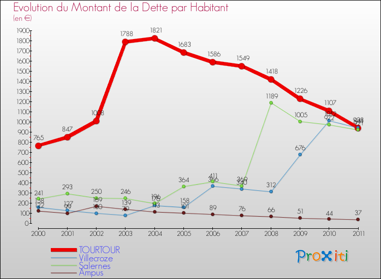 Evolution de la dette par habitant pour la commune de TOURTOUR et les communes proches Comparaison de la dette par habitant pour TOURTOUR et les communes voisines