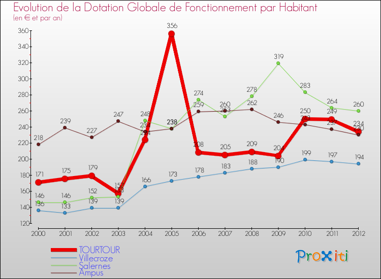 Evolution et montant de la dotation globale de fonctionnement par Habitant pour TOURTOUR et les communes proches Comparaison des dotations globales de fonctionnement par habitant pour TOURTOUR et les communes voisines