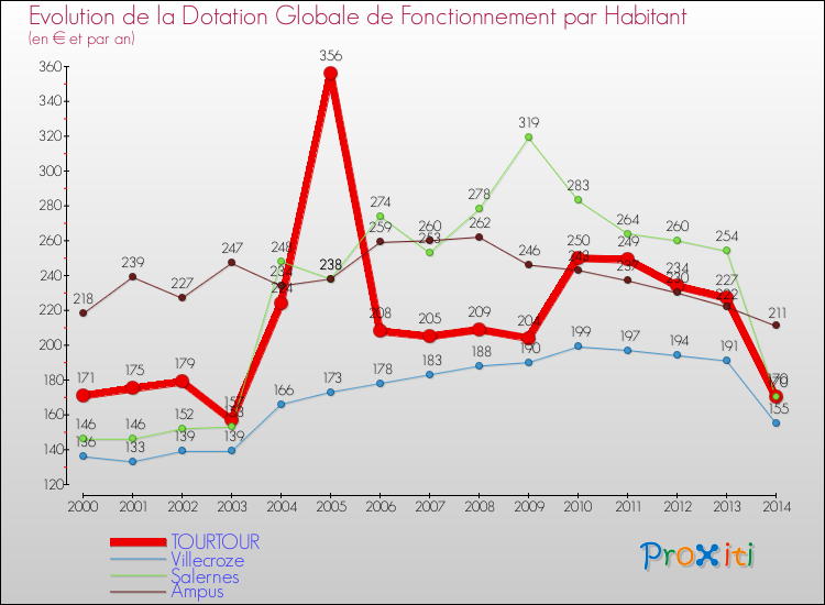 Evolution et montant de la dotation globale de fonctionnement par Habitant pour TOURTOUR et les communes proches de 2000 à 2014. Comparaison des dotations globales de fonctionnement par habitant pour TOURTOUR et les communes voisines de 2000 à 2014.