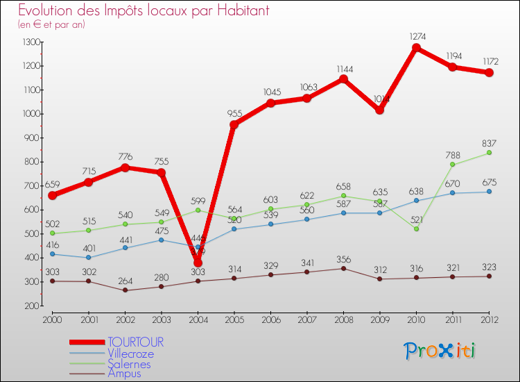 Evolution et montant des impôts locaux par Habitant pour TOURTOUR et les communes proches Comparaison des impôts locaux par habitant pour TOURTOUR et les communes voisines