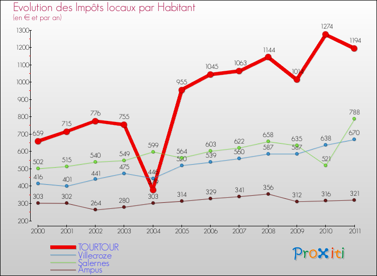 Evolution et montant des impôts locaux par Habitant pour TOURTOUR et les communes proches Comparaison des impôts locaux par habitant pour TOURTOUR et les communes voisines