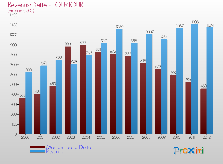 Evolution comparée de la dette et des revenus pour la commune de TOURTOUR de 2000 à 2012 Comparaison de la dette et des revenus pour TOURTOUR de 2000 à 2012