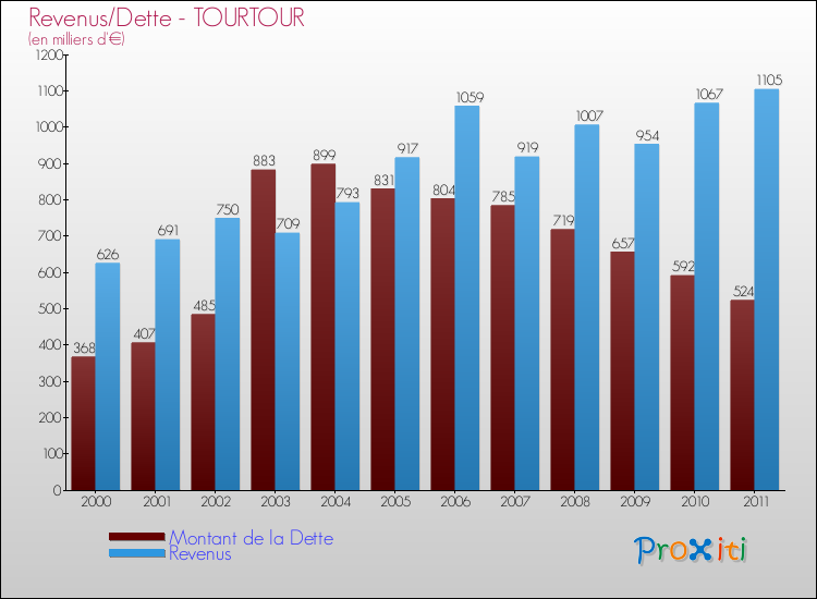 Evolution comparée de la dette et des revenus pour la commune de TOURTOUR de 2000 à 2011 Comparaison de la dette et des revenus pour TOURTOUR de 2000 à 2011