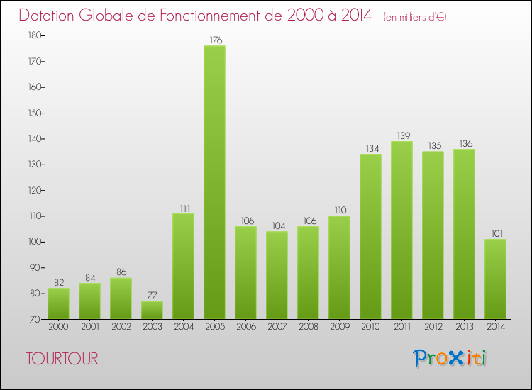 Evolution du montant de la Dotation Globale de Fonctionnement pour la commune de TOURTOUR de 2000 à 2014 Evolution du montant de la Dotation Globale de Fonctionnement pour TOURTOUR de 2000 à 2014