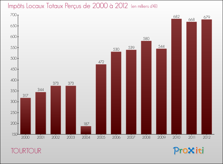 Evolution des Impôts Locaux pour la commune de TOURTOUR de 2000 à 2012 Evolution des Impôts Locaux pour TOURTOUR de 2000 à 2012