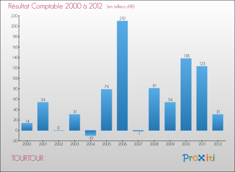 Evolution du résultat comptable pour la commune de TOURTOUR de 2000 à 2012 Evolution du résultat comptable pour TOURTOUR de 2000 à 2012