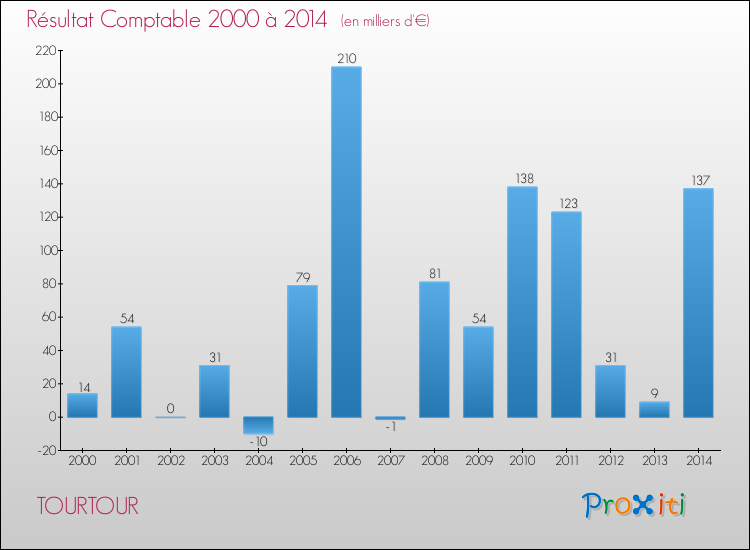Evolution du résultat comptable pour la commune de TOURTOUR de 2000 à 2014 Evolution du résultat comptable pour TOURTOUR de 2000 à 2014