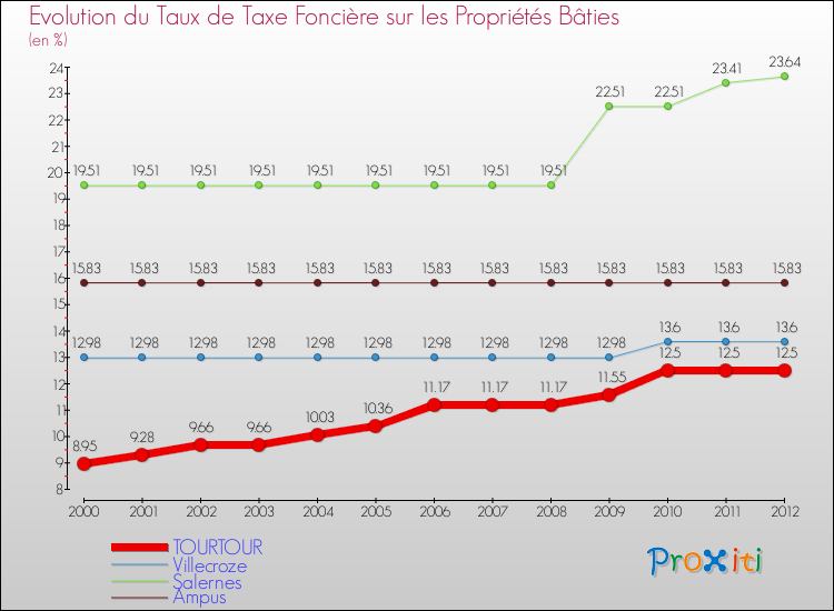 Evolution du taux de la taxe foncière sur le bati pour TOURTOUR et les communes proches de 2000 à 2012 Comparaison des taux de taxe foncière sur le bati pour TOURTOUR et les communes voisines de 2000 à 2012