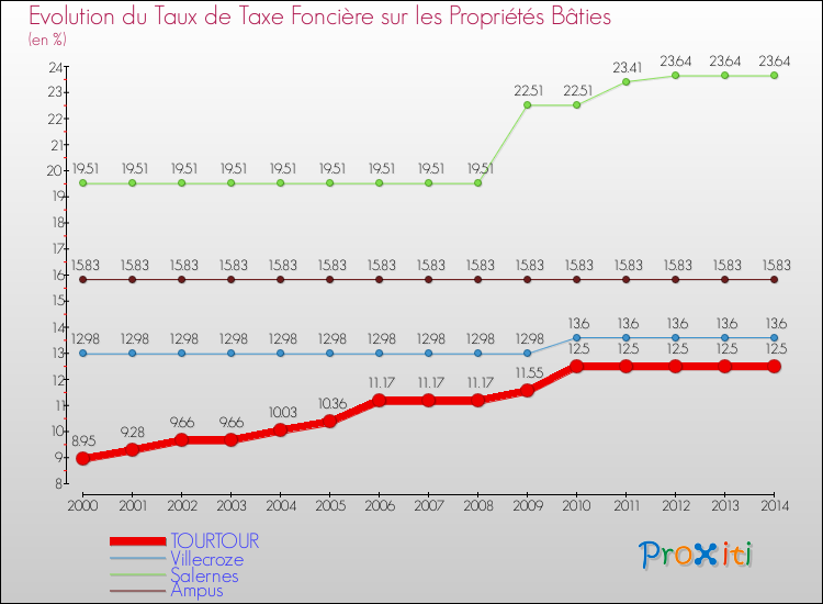 Evolution du taux de la taxe foncière sur le bati pour TOURTOUR et les communes proches de 2000 à 2014 Comparaison des taux de taxe foncière sur le bati pour TOURTOUR et les communes voisines de 2000 à 2014