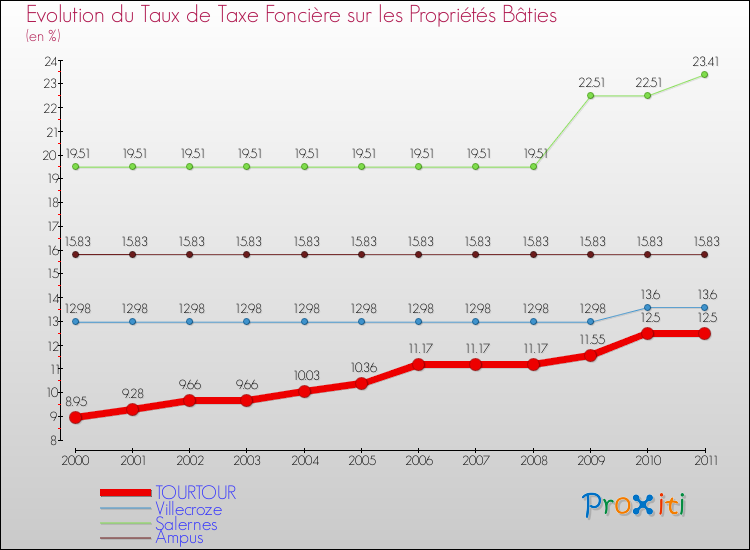 Evolution du taux de la taxe foncière sur le bati pour TOURTOUR et les communes proches Comparaison des taux de taxe foncière sur le bati pour TOURTOUR et les communes voisines