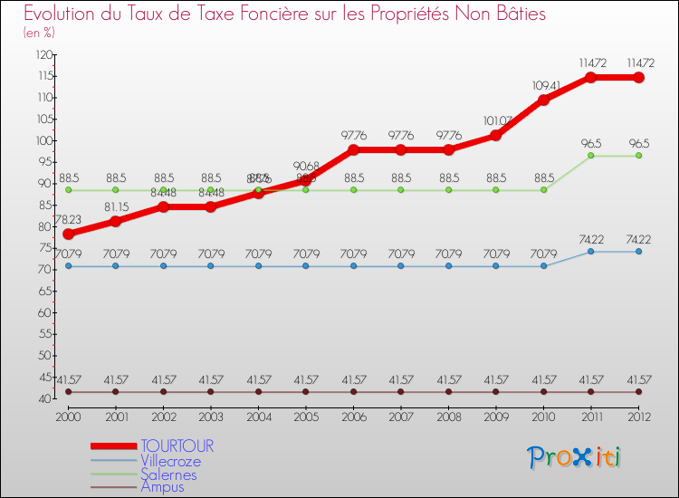 Evolution du taux de la taxe foncière sur les immeubles et terrains non batis pour TOURTOUR et les communes proches de 2000 à 2012 Comparaison des taux de la taxe foncière sur les immeubles et terrains non batis pour TOURTOUR et les communes voisines de 2000 à 2012