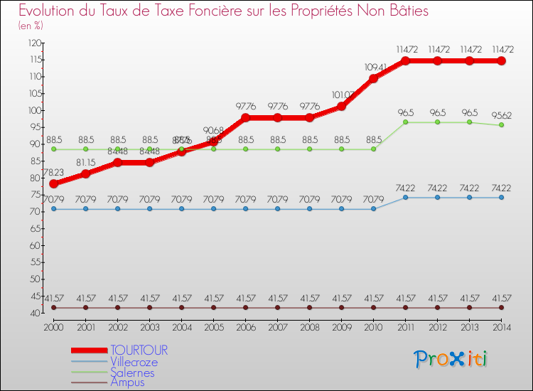 Evolution du taux de la taxe foncière sur les immeubles et terrains non batis pour TOURTOUR et les communes proches de 2000 à 2014 Comparaison des taux de la taxe foncière sur les immeubles et terrains non batis pour TOURTOUR et les communes voisines de 2000 à 2014