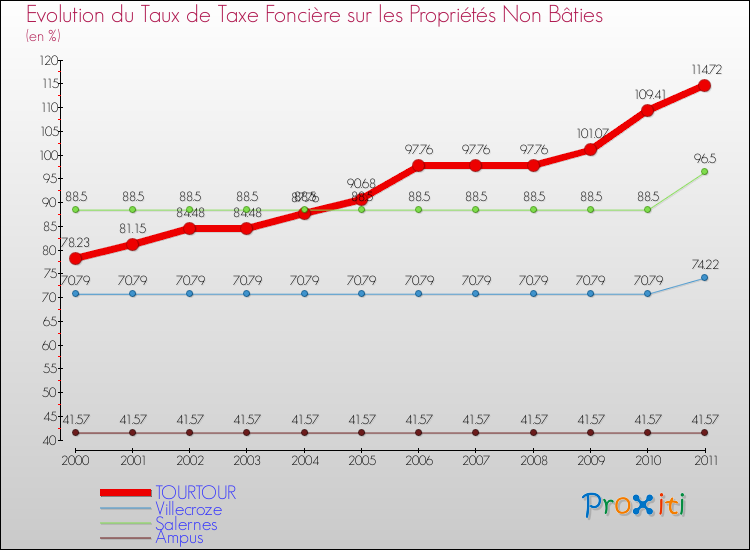 Evolution du taux de la taxe foncière sur les immeubles et terrains non batis pour TOURTOUR et les communes proches Comparaison des taux de la taxe foncière sur les immeubles et terrains non batis pour TOURTOUR et les communes voisines