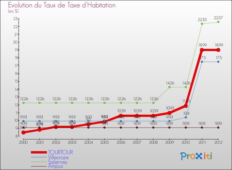 Evolution du taux de la taxe d'habitation pour TOURTOUR et les communes proches Comparaison des taux de la taxe d'habitation pour TOURTOUR et les communes voisines