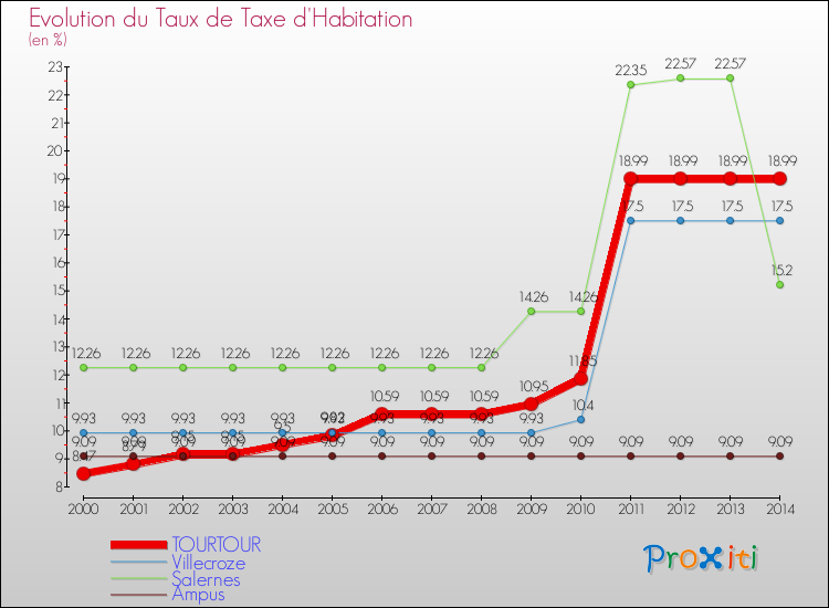 Evolution du taux de la taxe d'habitation pour TOURTOUR et les communes proches de 2000 à 2014 Comparaison des taux de la taxe d'habitation pour TOURTOUR et les communes voisines de 2000 à 2014