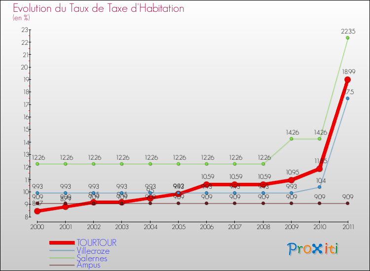 Evolution du taux de la taxe d'habitation pour TOURTOUR et les communes proches Comparaison des taux de la taxe d'habitation pour TOURTOUR et les communes voisines
