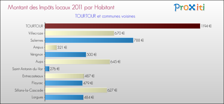 Montant des impôts locaux par Habitant pour TOURTOUR et les communes proches Comparaison des impôts locaux par habitant pour TOURTOUR et les communes voisines