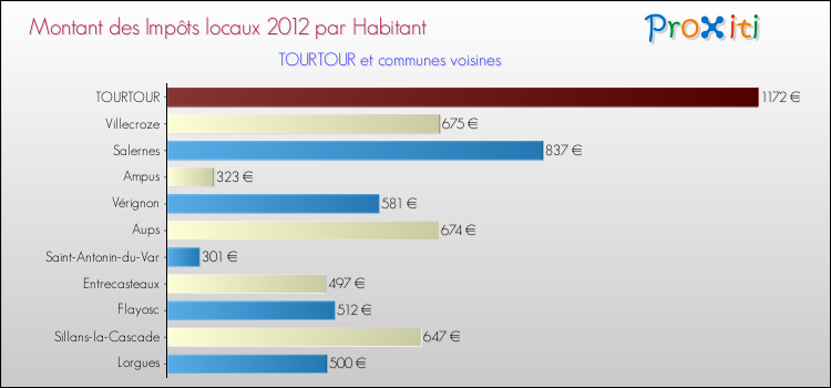 Montant des impôts locaux par Habitant pour TOURTOUR et les communes proches Comparaison des impôts locaux par habitant pour TOURTOUR et les communes voisines