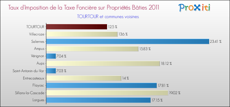 Taux d'imposition de la taxe foncière sur le bati 2011 pour TOURTOUR et les communes proches Comparaison des taux d'imposition de la taxe foncière sur le bati 2011 pour TOURTOUR et les communes voisines