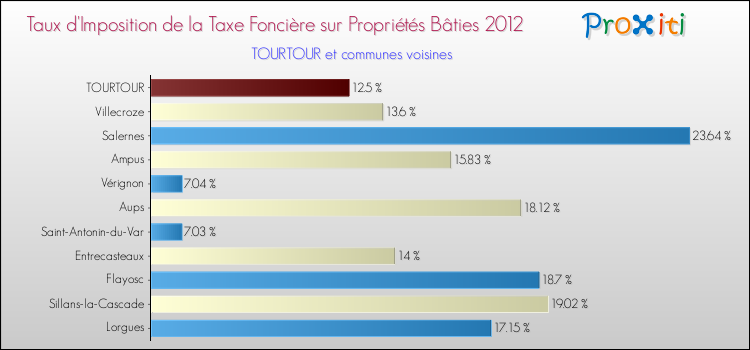 Taux d'imposition de la taxe foncière sur le bati 2012 pour TOURTOUR et les communes proches Comparaison des taux d'imposition de la taxe foncière sur le bati 2012 pour TOURTOUR et les communes voisines