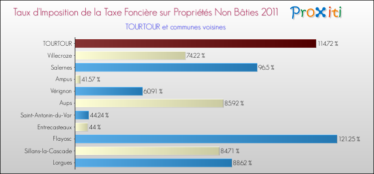 Taux d'imposition de la taxe foncière sur les immeubles et terrains non batis 2011 pour TOURTOUR et les communes proches Comparaison des taux d'imposition de la taxe foncière sur les immeubles et terrains non batis 2011 pour TOURTOUR et les communes voisines