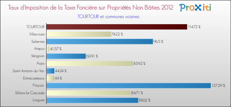 Taux d'imposition de la taxe foncière sur les immeubles et terrains non batis 2012 pour TOURTOUR et les communes proches Comparaison des taux d'imposition de la taxe foncière sur les immeubles et terrains non batis 2012 pour TOURTOUR et les communes voisines