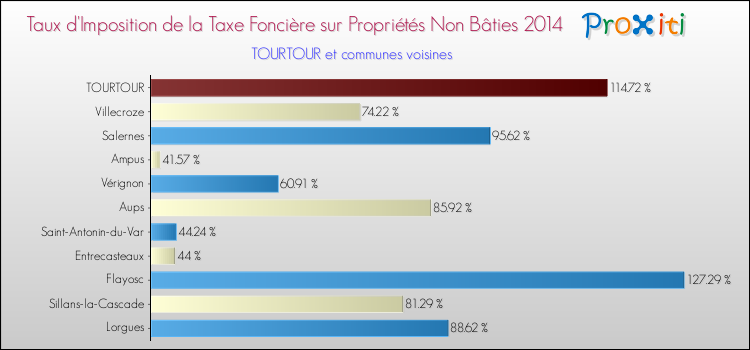 Taux d'imposition de la taxe foncière sur les immeubles et terrains non batis 2014 pour TOURTOUR et les communes proches Comparaison des taux d'imposition de la taxe foncière sur les immeubles et terrains non batis 2014 pour TOURTOUR et les communes voisines