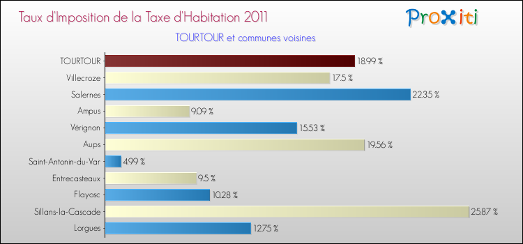 Taux d'imposition de la taxe d'habitation 2011 pour TOURTOUR et les communes proches Comparaison des taux d'imposition de la taxe d'habitation 2011 pour TOURTOUR et les communes voisines
