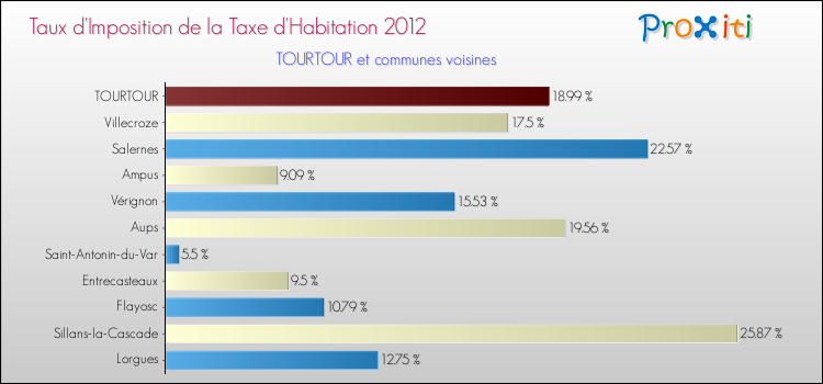 Taux d'imposition de la taxe d'habitation 2012 pour TOURTOUR et les communes proches Comparaison des taux d'imposition de la taxe d'habitation 2012 pour TOURTOUR et les communes voisines