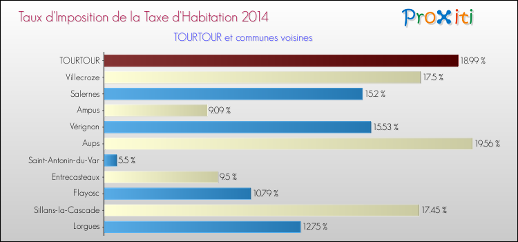 Taux d'imposition de la taxe d'habitation 2014 pour TOURTOUR et les communes proches Comparaison des taux d'imposition de la taxe d'habitation 2014 pour TOURTOUR et les communes voisines