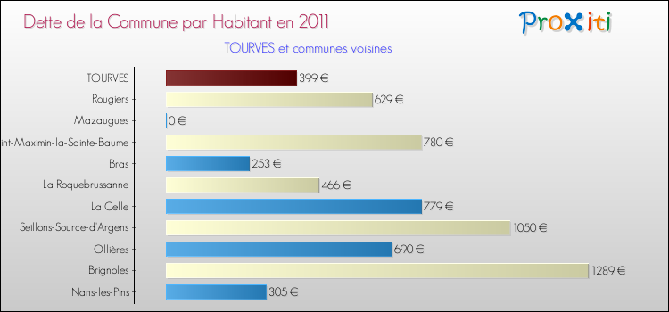 Dette par habitant de la commune en 2011 pour TOURVES et les communes proches Comparaison de la dette par habitant de la commune en 2011 pour TOURVES et les communes voisines