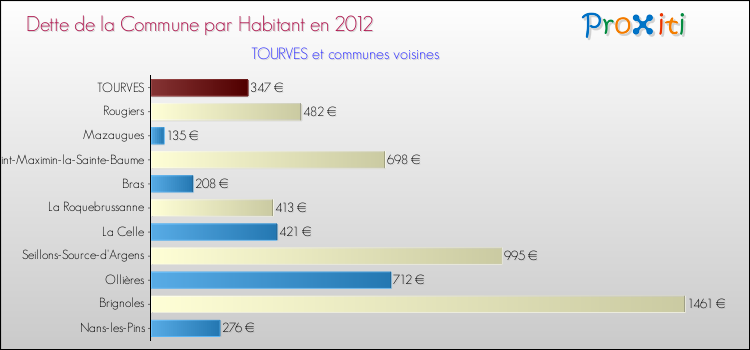 Dette par habitant de la commune en 2012 pour TOURVES et les communes proches Comparaison de la dette par habitant de la commune en 2012 pour TOURVES et les communes voisines