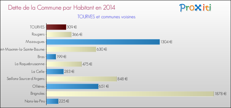 Dette par habitant de la commune en 2014 pour TOURVES et les communes proches Comparaison de la dette par habitant de la commune en 2014 pour TOURVES et les communes voisines