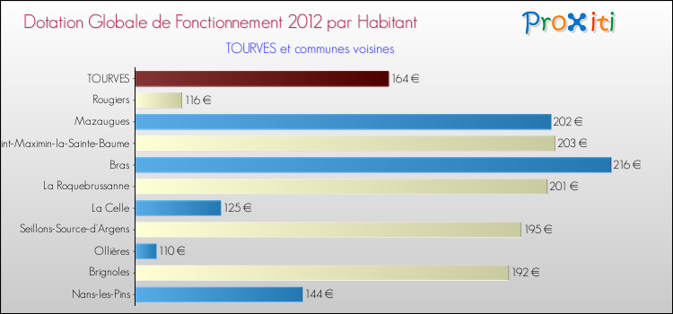 Montant des dotations globales de fonctionnement DGF par Habitant pour TOURVES et les communes proches Comparaison des des dotations globales de fonctionnement DGF par habitant pour TOURVES et les communes voisines