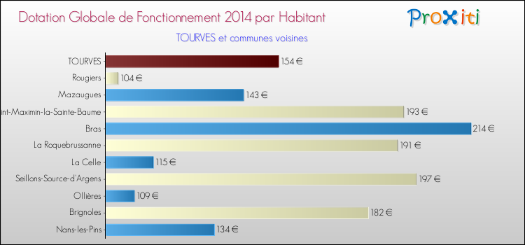 Montant des dotations globales de fonctionnement DGF par Habitant pour TOURVES et les communes proches en 2014. Comparaison des des dotations globales de fonctionnement DGF par habitant pour TOURVES et les communes voisines en 2014.