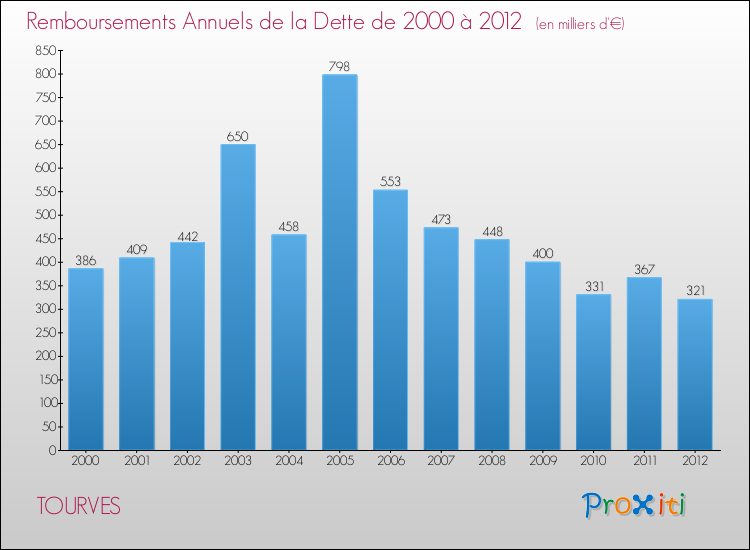 Evolution de l'annuité de la dette pour la commune de TOURVES de 2000 à 2012 Annuités de la dette pour TOURVES de 2000 à 2012