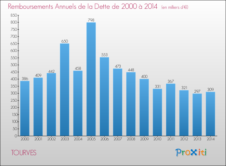 Evolution de l'annuité de la dette pour la commune de TOURVES de 2000 à 2014 Annuités de la dette pour TOURVES de 2000 à 2014