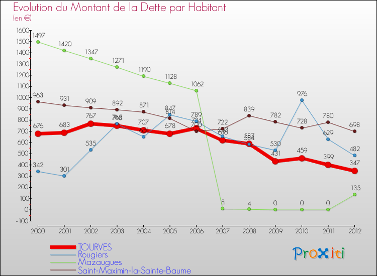 Evolution de la dette par habitant pour la commune de TOURVES et les communes proches de 2000 à 2012 Comparaison de la dette par habitant pour TOURVES et les communes voisines de 2000 à 2012