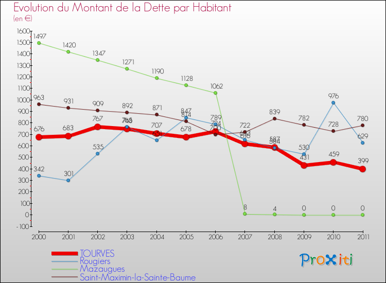 Evolution de la dette par habitant pour la commune de TOURVES et les communes proches Comparaison de la dette par habitant pour TOURVES et les communes voisines