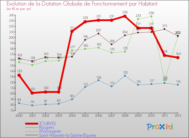 Evolution et montant de la dotation globale de fonctionnement par Habitant pour TOURVES et les communes proches Comparaison des dotations globales de fonctionnement par habitant pour TOURVES et les communes voisines