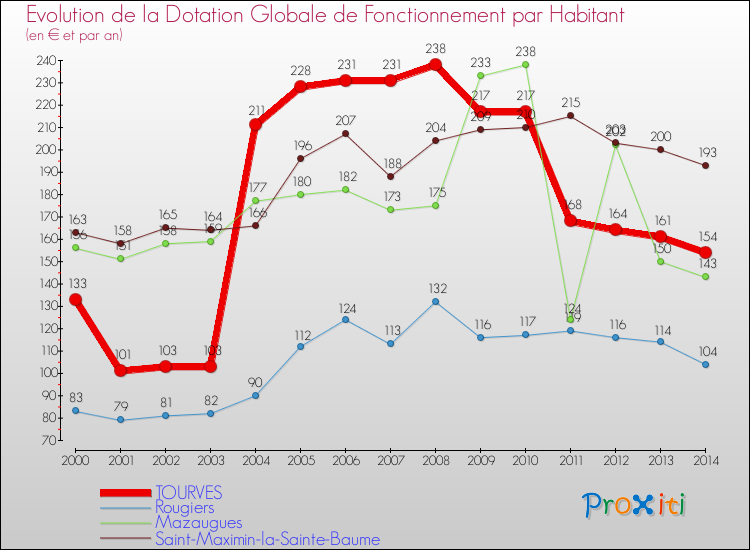 Evolution et montant de la dotation globale de fonctionnement par Habitant pour TOURVES et les communes proches de 2000 à 2014. Comparaison des dotations globales de fonctionnement par habitant pour TOURVES et les communes voisines de 2000 à 2014.