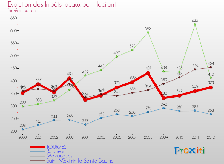 Evolution et montant des impôts locaux par Habitant pour TOURVES et les communes proches Comparaison des impôts locaux par habitant pour TOURVES et les communes voisines