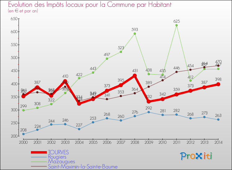 Evolution et montant des impôts locaux par Habitant pour TOURVES et les communes proches de 2000 à 2014 Comparaison des impôts locaux par habitant pour TOURVES et les communes voisines de 2000 à 2014