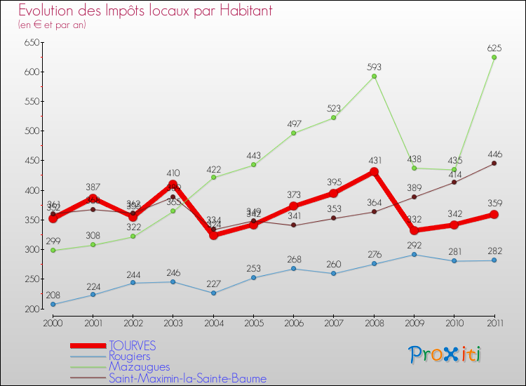 Evolution et montant des impôts locaux par Habitant pour TOURVES et les communes proches Comparaison des impôts locaux par habitant pour TOURVES et les communes voisines