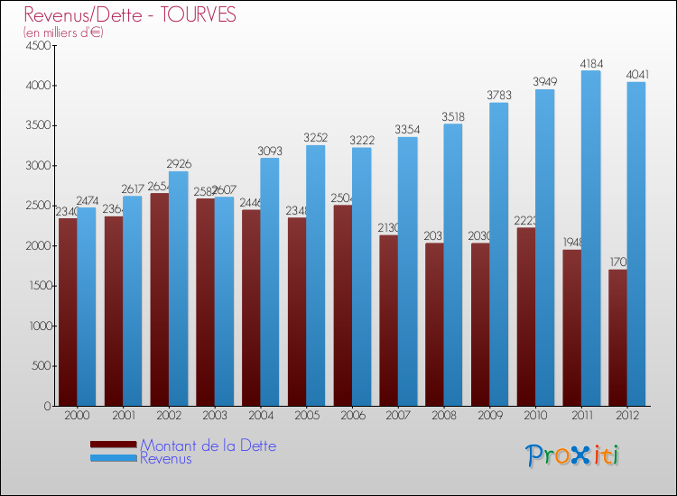 Evolution comparée de la dette et des revenus pour la commune de TOURVES de 2000 à 2012 Comparaison de la dette et des revenus pour TOURVES de 2000 à 2012