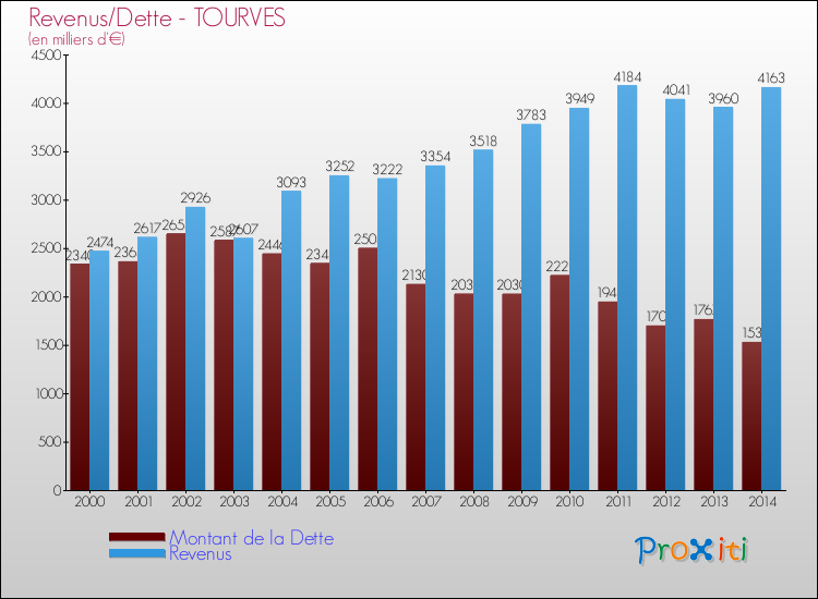 Evolution comparée de la dette et des revenus pour la commune de TOURVES de 2000 à 2014 Comparaison de la dette et des revenus pour TOURVES de 2000 à 2014